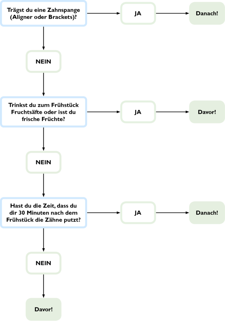 Entscheidungsbaum, ob man vor oder nach dem Frühstücken die Zähne putzen sollte.